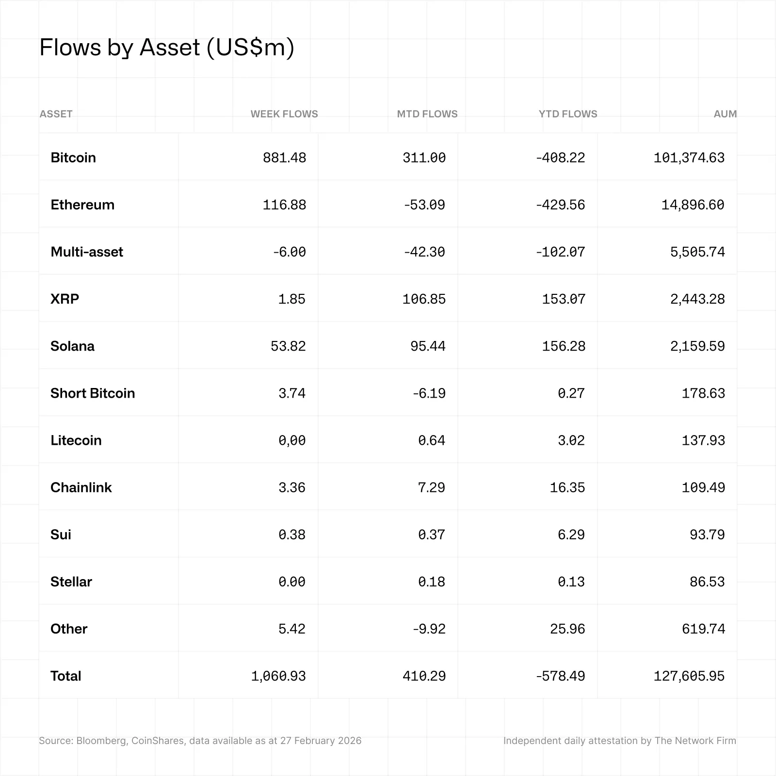 Zufl&uuml;sse je Kryptow&auml;hrung, Quelle: coinshares.com